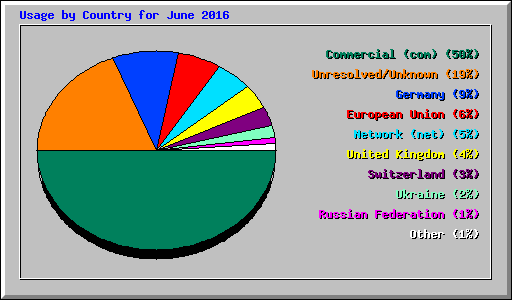 Usage by Country for June 2016