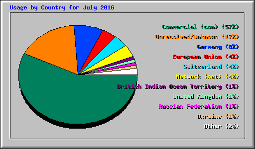 Usage by Country for July 2016