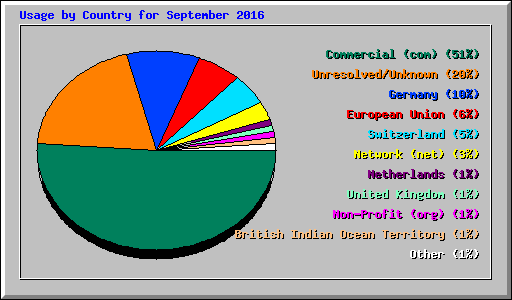 Usage by Country for September 2016