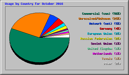 Usage by Country for October 2016