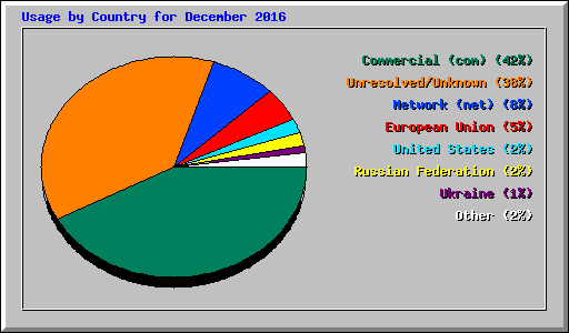 Usage by Country for December 2016