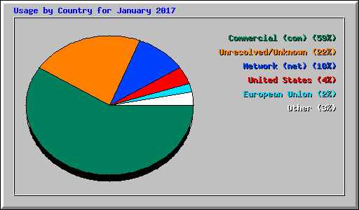 Usage by Country for January 2017