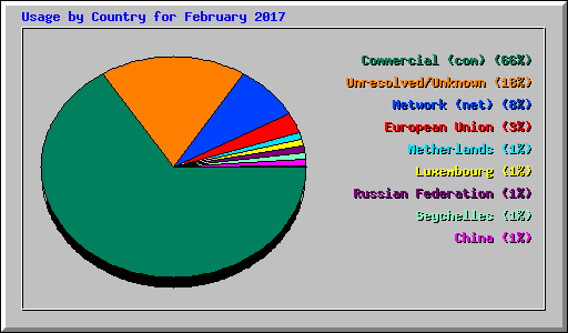 Usage by Country for February 2017