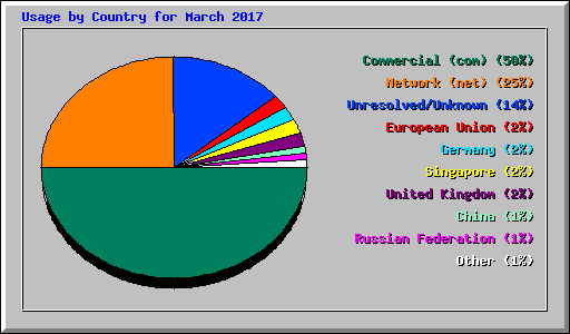 Usage by Country for March 2017