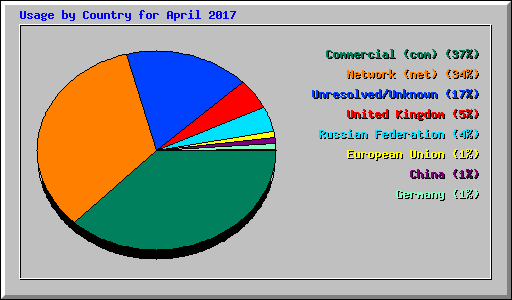 Usage by Country for April 2017