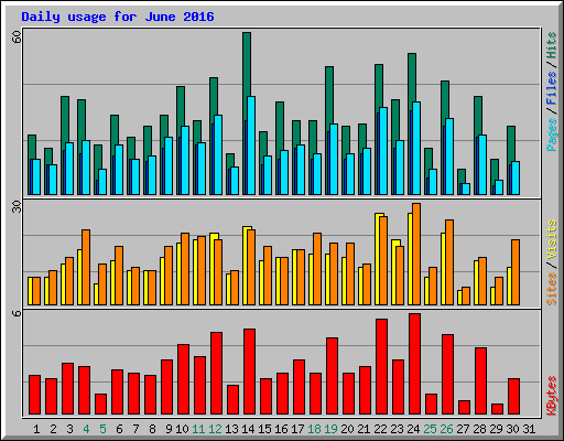 Daily usage for June 2016