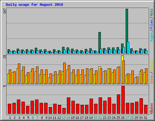 Daily usage for August 2016