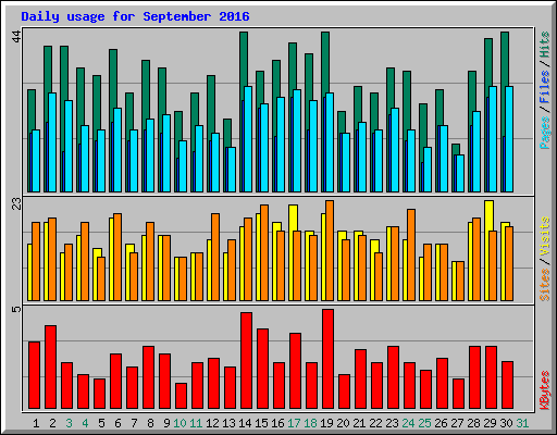 Daily usage for September 2016