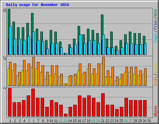 Daily usage for November 2016