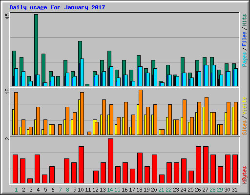 Daily usage for January 2017