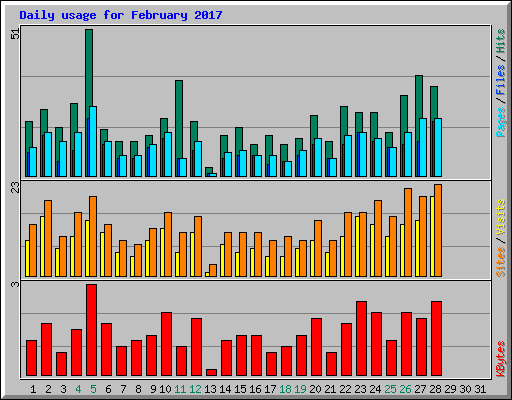 Daily usage for February 2017