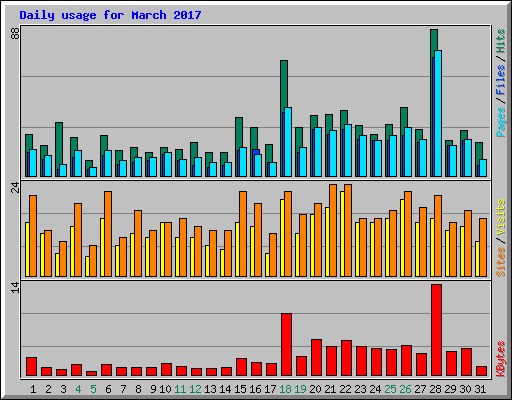 Daily usage for March 2017