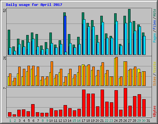 Daily usage for April 2017