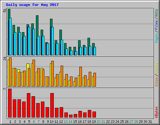 Daily usage for May 2017