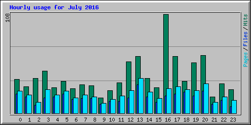 Hourly usage for July 2016