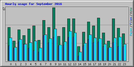 Hourly usage for September 2016
