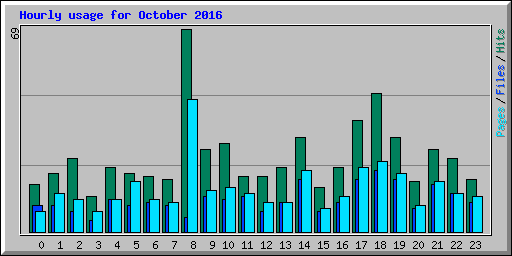 Hourly usage for October 2016