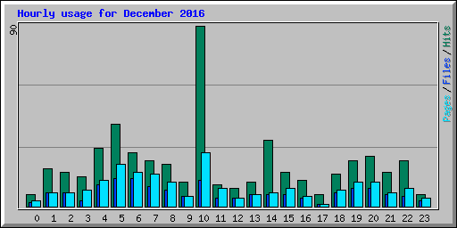 Hourly usage for December 2016