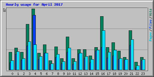 Hourly usage for April 2017
