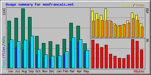 Usage summary for monfrancais.net